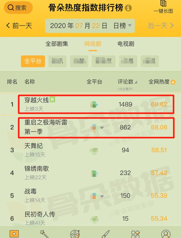  紧随其后|《穿越火线》上线3天热度第一，《重启》紧随其后