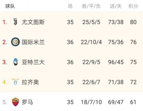  国米|尤文快醒醒！这对手3-0后只差4分了，5场仅1胜冠军要玩丢了？