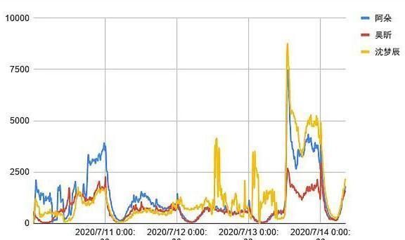  节目|复活赛投票成大型双标现场，五位姐姐票数异常，挨骂的却只有许飞