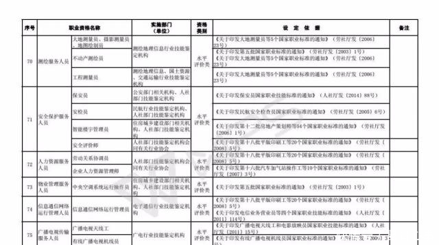 技能人员职业资格退|注意!这些职业资格将取消