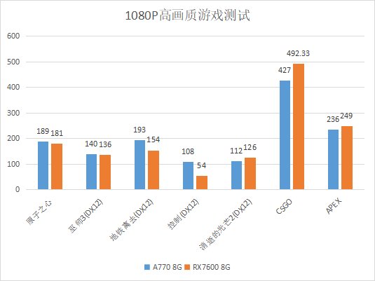 英特尔 A770 8G 与 AMD RX 7600 显卡对比测试，同为 2000 元价位