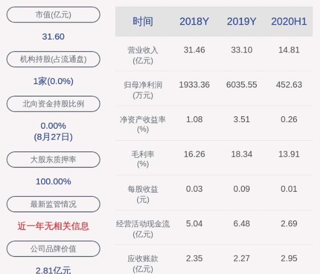 同比|澄星股份：2020年半年度净利润约453万元，同比下降82.84%