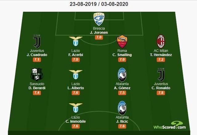  意甲|whoscored评意甲赛季最佳阵容：C罗领衔，拉齐奥三人入选