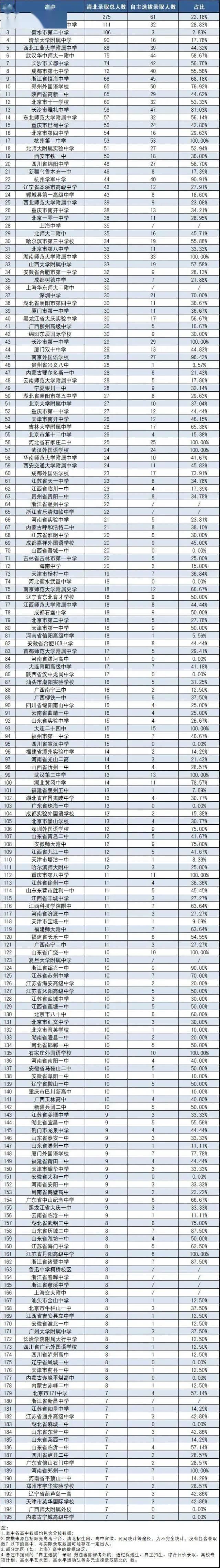 北大的录取|2020、2019全国高中清北录取排行榜来啦！