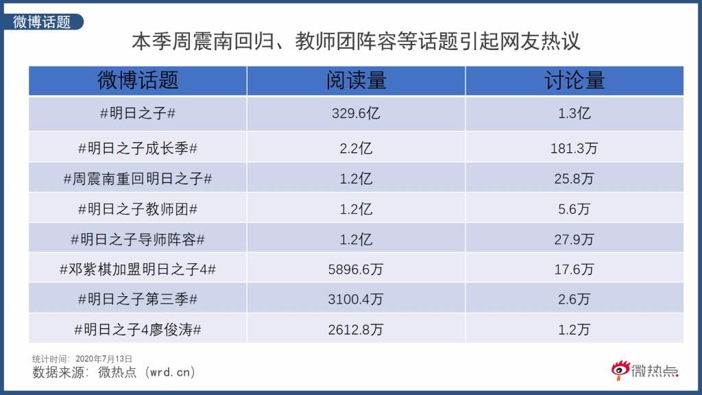  阵容|首播当日导师阵容引争议 《明日之子》第四季还会被看好吗？