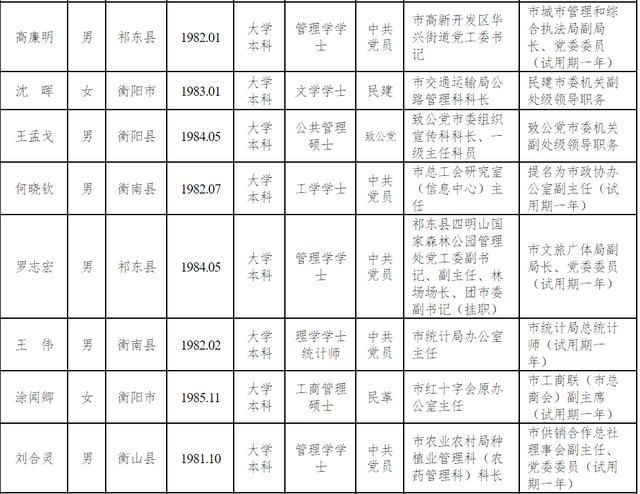 公告|最新！衡阳干部任前公示公告