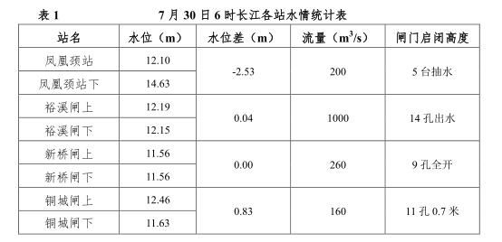 巢湖|最新水情：巢湖呈高位缓退状态