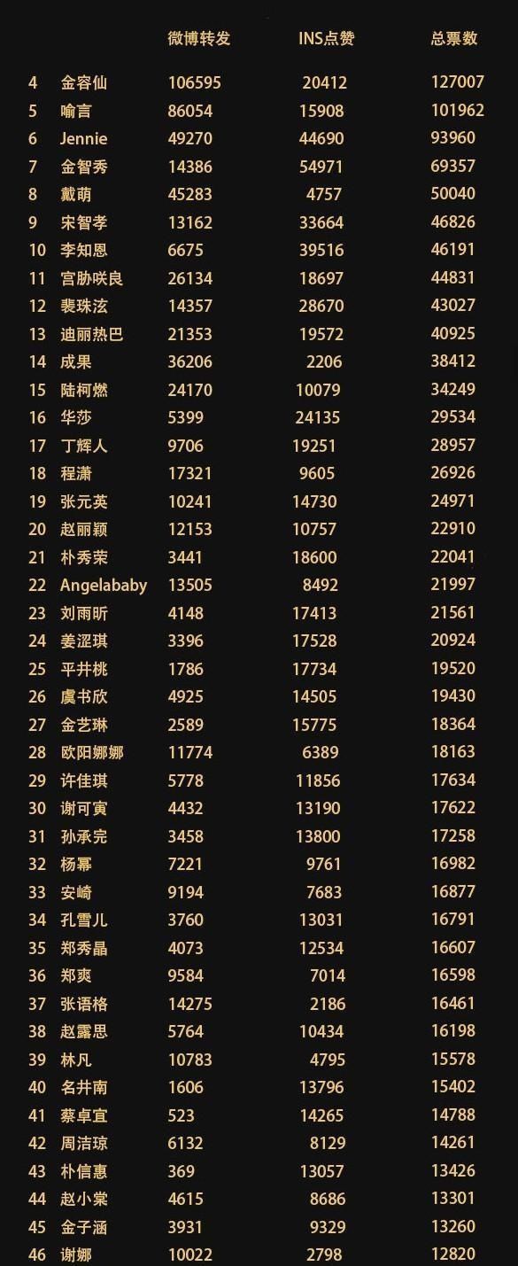  最美|百大最美面孔全新排名THE9表现出色，喻言超越了前辈成绩不敢相信