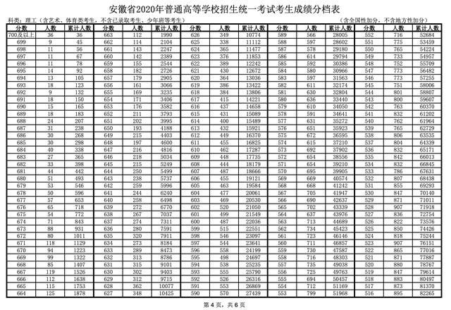  成绩|安徽省2020年高考成绩一分一段表