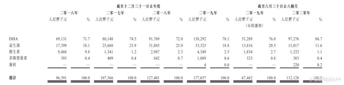  新股|新股消息 |母婴DHA产品零售商纽曼思三次递表港交所，卫生事件未对公司财务状况造成重大不利影响