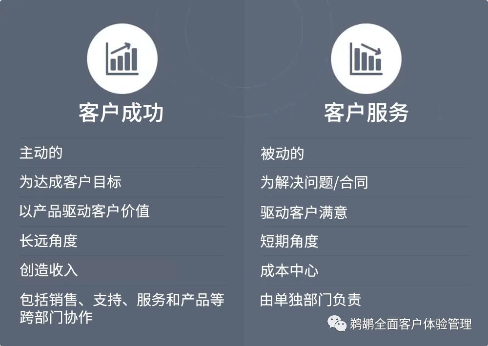 成功就|客户成功、客户体验、客户服务，有什么区别？