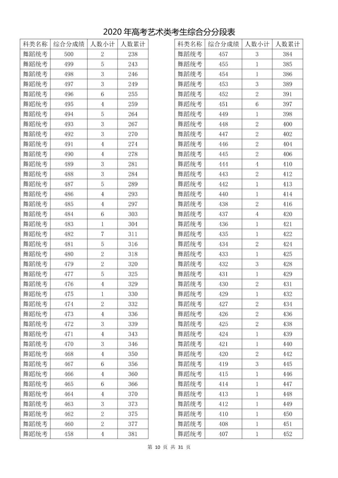  成绩|速看！2020高考艺术类、体育类及单独考试招生综合分（成绩）分段表出炉！