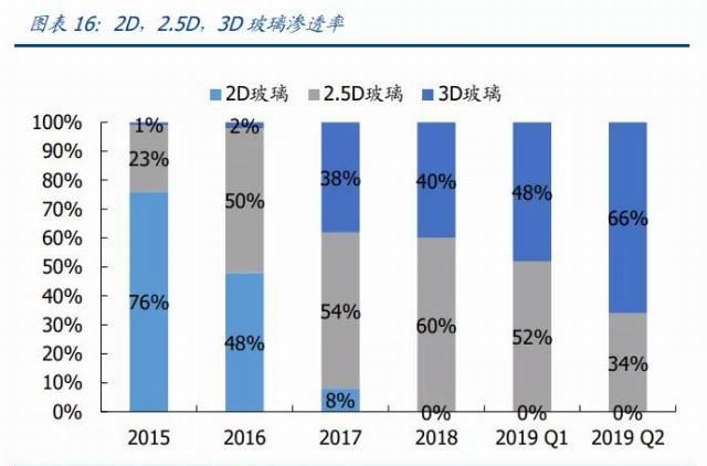  格局|玻璃盖板产业链，竞争格局如何？