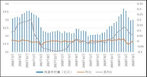  鸡蛋|上海中期：鸡蛋旺季不旺 供应压力继续压制蛋价