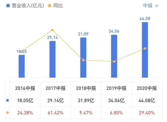 净利|2020年中报盘点:潍柴营收最高 全柴净利涨最多 云内/上柴双增长丨头条