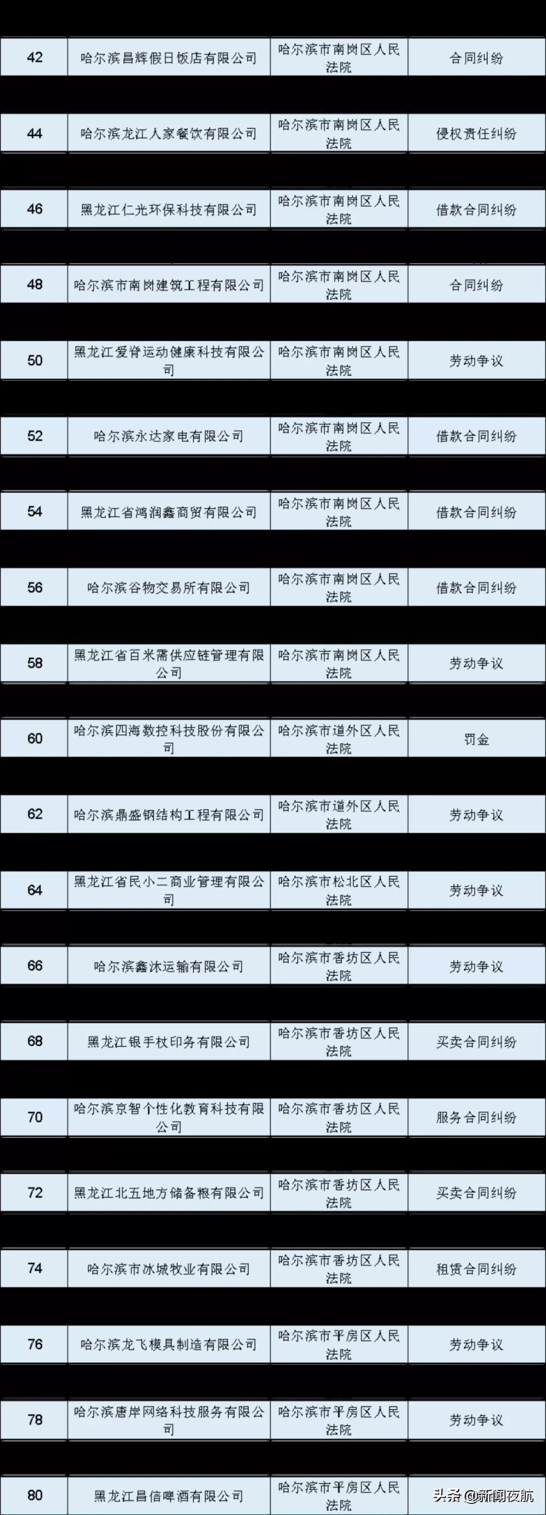 曝光|大曝光！这134家企业上失信黑名单