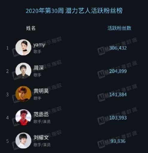  掉出|潜力艺人排行大洗牌：范丞丞掉出前三，榜首连续霸占热搜！