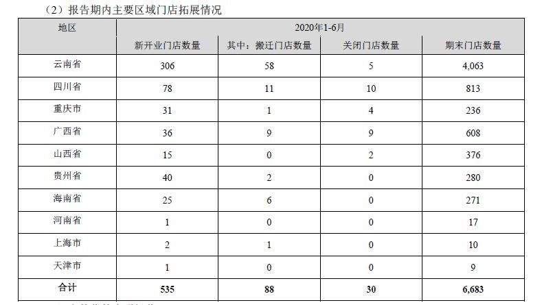  发布|一心堂发布半年报 营收、扣非净利同比均增近20%