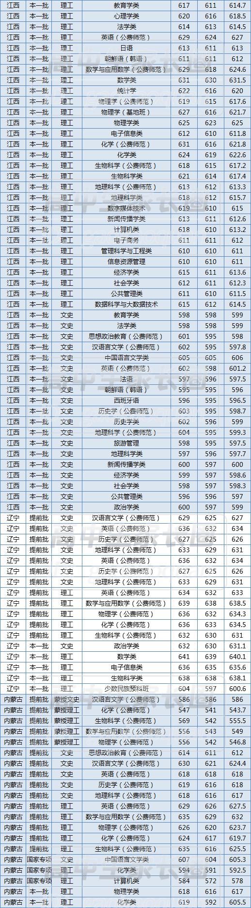  超出一本线|华师最低多少分能上？什么专业最难考？2020年各专业录取分数排行榜