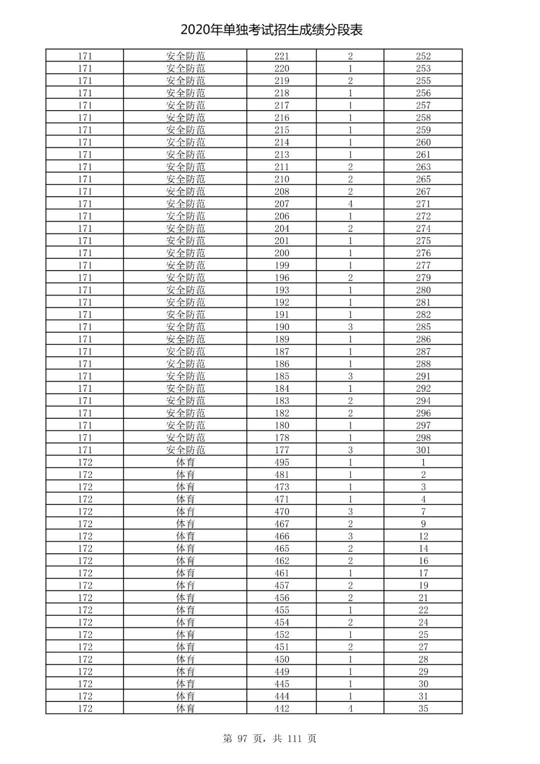  成绩|速看！2020高考艺术类、体育类及单独考试招生综合分（成绩）分段表出炉！