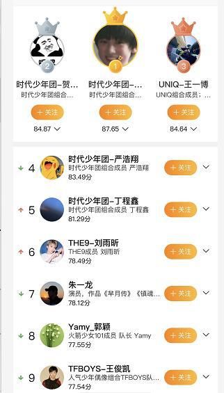  明星|最新明星势力榜出炉，王一博第三，刘雨昕首超蔡徐坤，排名第六