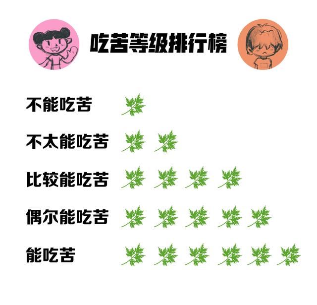 香菜|为什么有人讨厌吃香菜?这道题高考不考,但有必要知道