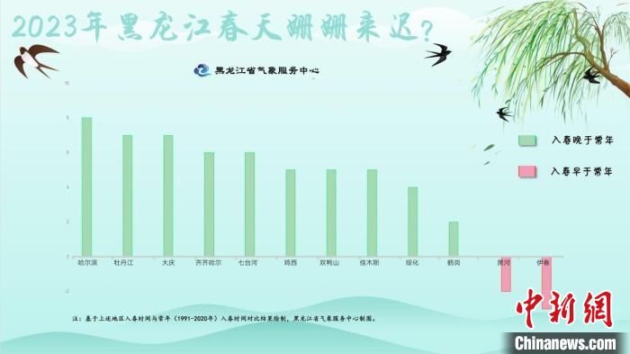 黑龙江今年入春有点晚：哈尔滨迟了8天大兴安岭还在路上