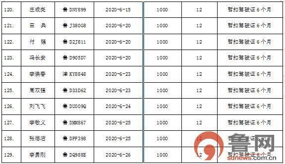  枣庄市|枣庄市207名“酒驾”严重违法驾驶人被实名曝光