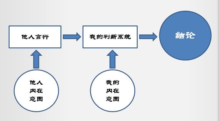  内在意图|别误会，我不是那个意思