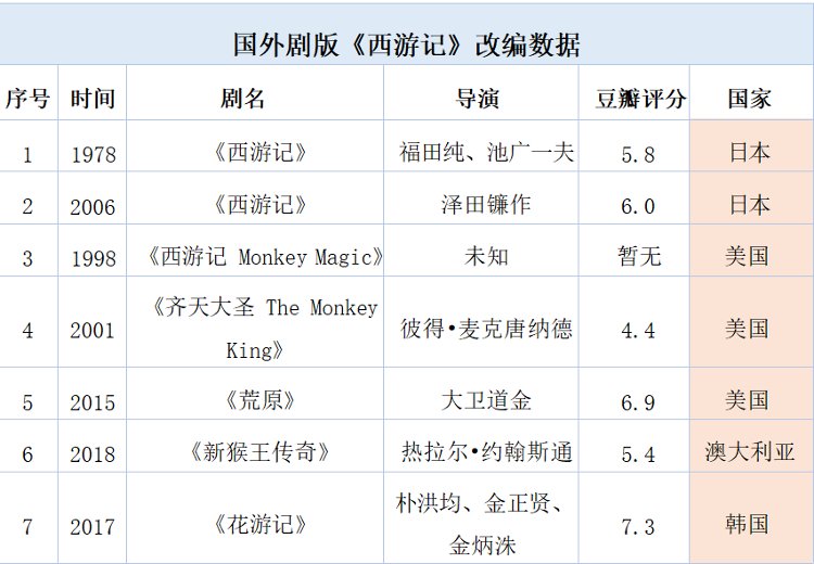 《西游记》改编热：时光在雕刻经典