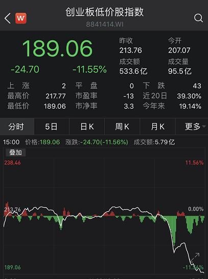 指数|大跌近12％！创业板低价股尾盘大跳水，注册制后首只跌停也来了