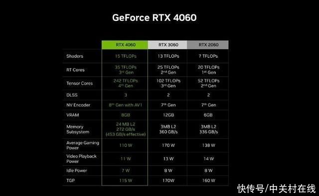 英伟达RTX 4060跑分曝光，比RTX 3060提升11%、29号开售