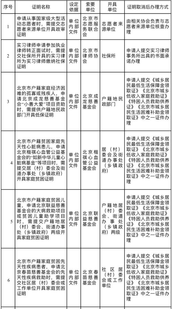 企业|北京再取消34项证明，将清理企业上市过程中的证明