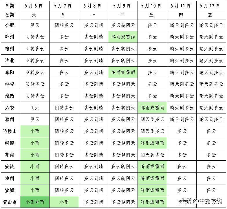 安徽发布一周天气预报：5月7-13日以晴到多云天气为主