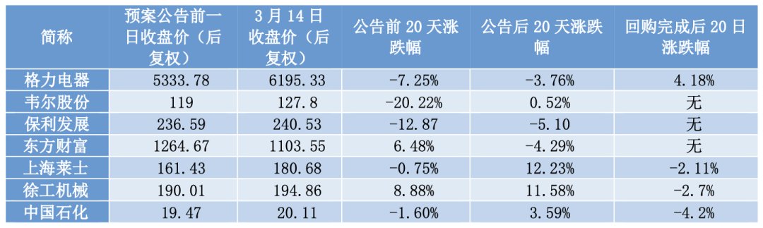 “回购潮”来！1904家公司宣布加入回购股票大军！电子半导体最积极！