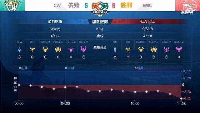  CW|K甲快讯：EMC击败CW获首胜，XIII白起完美大招控四人