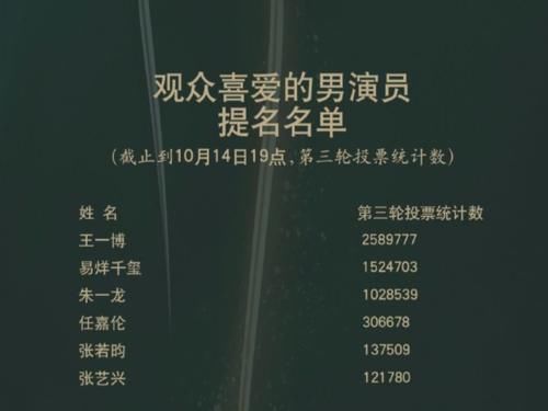  票数|金鹰奖清理“刷票”后，宋茜减少54万票跌至第三，而他少了74万票