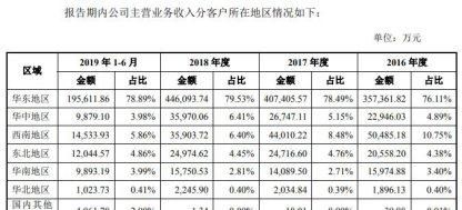  拆借|福然德关联交易增业绩资金拆借猛 员工数降逾期款增