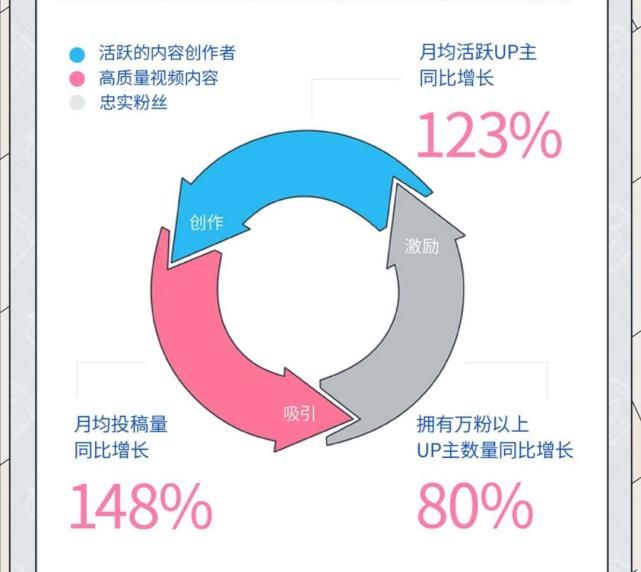  务收入为|营收大涨70%，月活1.72亿，B站怎么又超预期了？