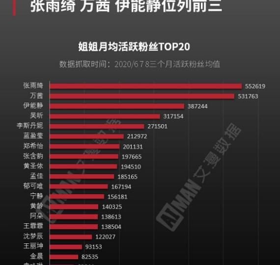  选手|《浪姐》成团“大数据”公布：宁静未进前十，万茜排名很真实！