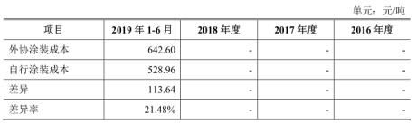  外协|山西华翔：高新技术企业或名不副实，外协加工竟是“赔本买卖”？