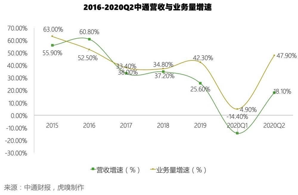 快递企业|这家包裹可绕地球105圈的快递公司IPO了