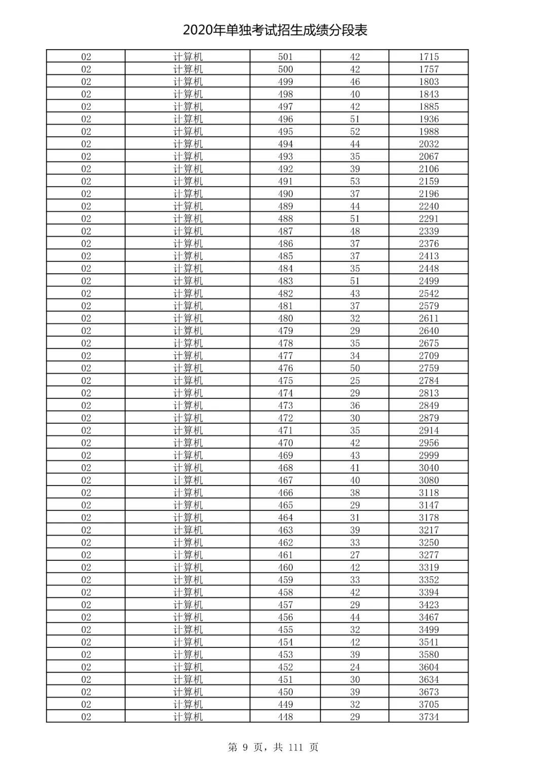  成绩|速看！2020高考艺术类、体育类及单独考试招生综合分（成绩）分段表出炉！