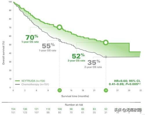 四大|肺癌四大PD-1/L1究竟如何选？K药、O药、T药、I药用药最新汇总！