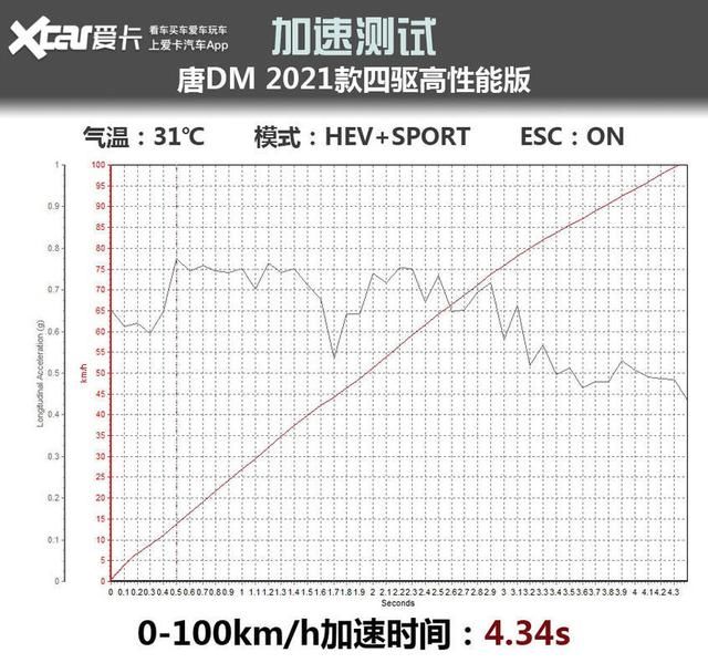  比快|比快更快？抢先测试2021款唐DM，破百只要4.34s