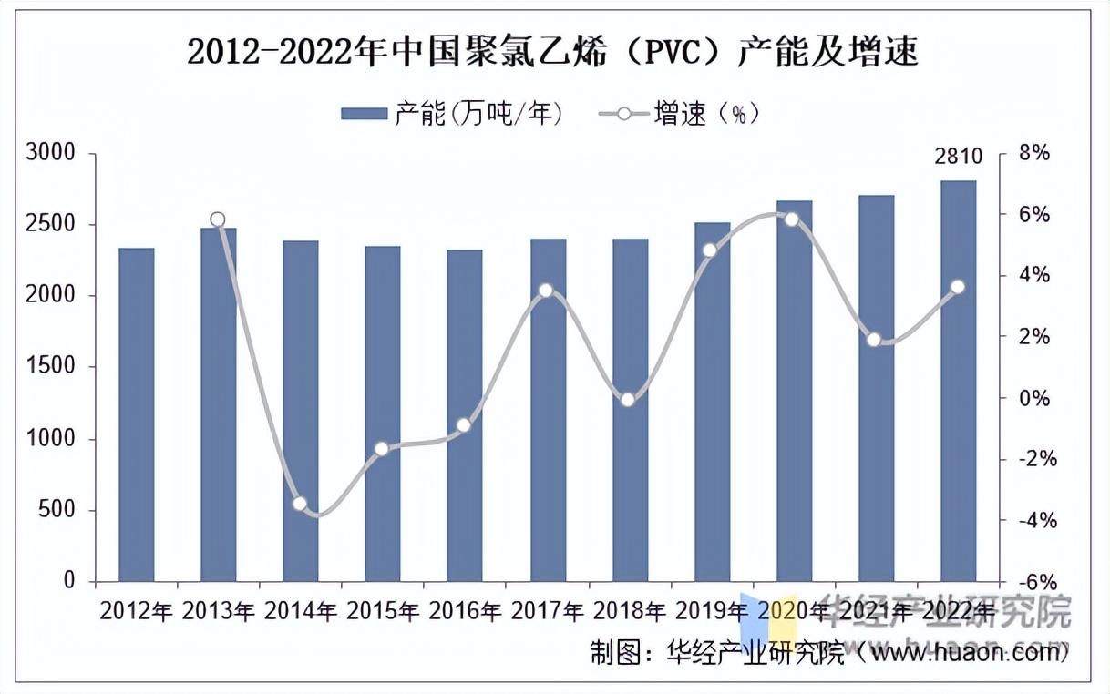 2022年中国PVC行业产量、产能、装置开工率及进出口分析「图」