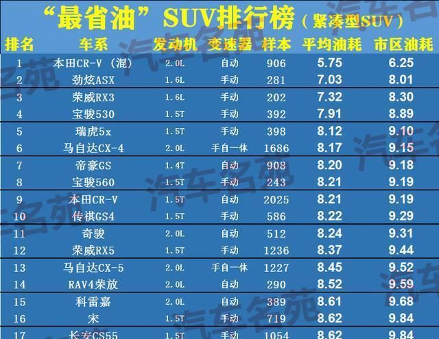  CR|最省油SUV榜单公布！33款车型被选出，本田CR-V、荣威RX5上榜