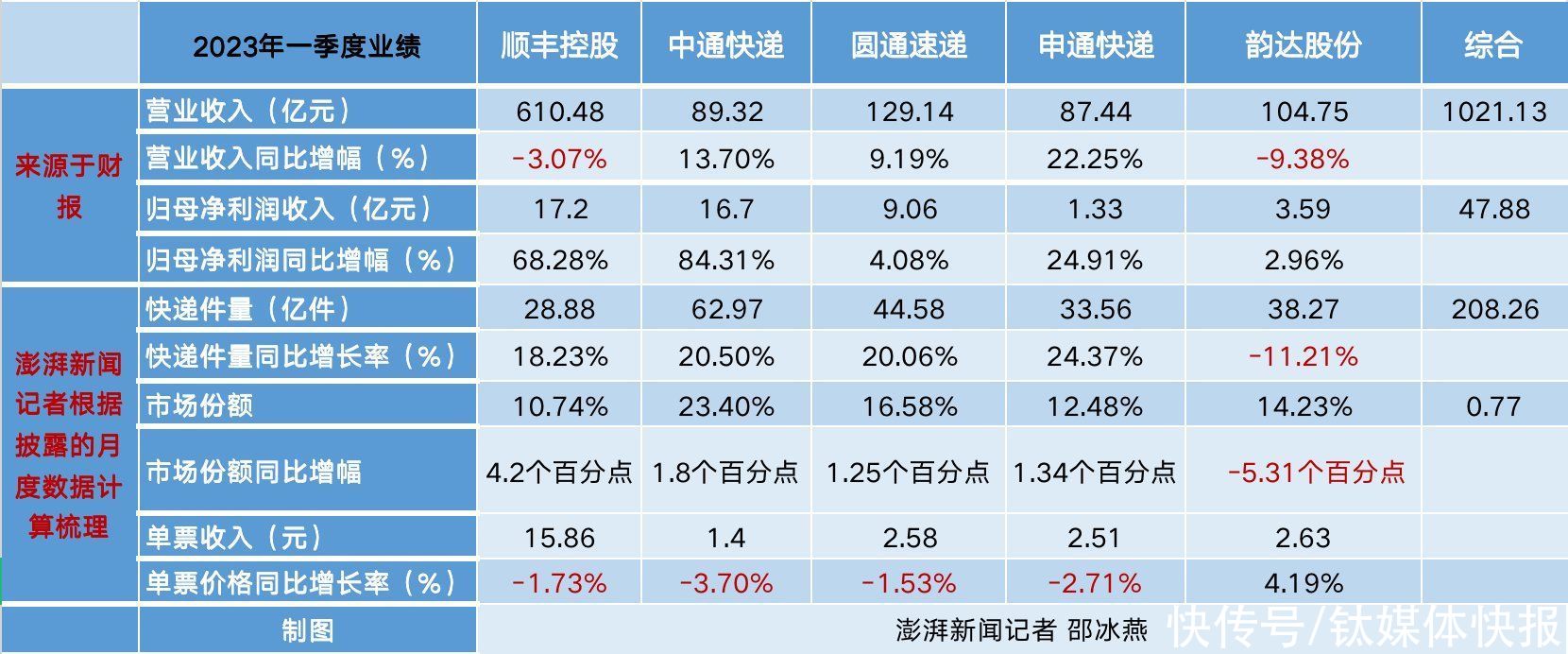 五大快递一季度营收超千亿：顺丰中通净利大增，韵达件量下滑