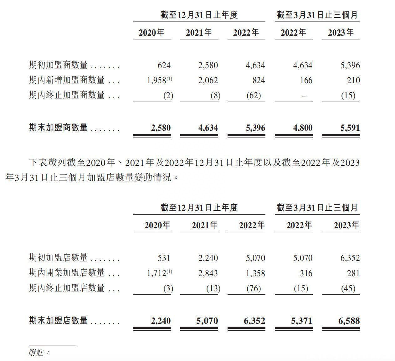茶百道拟赴港交所上市！三年加盟店数量扩张约11倍，上市前突击宣派股息
