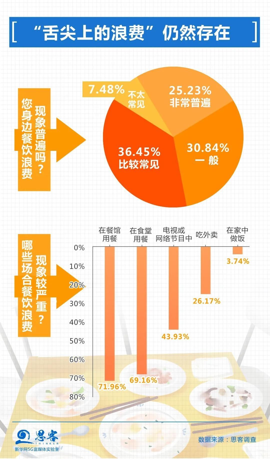  浪费|减少“舌尖上的浪费”，近84%的网友支持这种做法